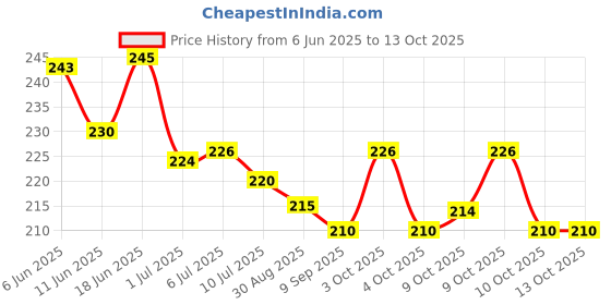 flipkart.com homestore-yep Microfibre Animals Baby Pillow Pack of 1 homestore-yep Price History Graph from 6 Jun 2025 to 12 Oct 2025