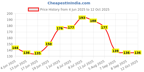 flipkart.com homestore-yep Microfibre Animals Baby Pillow Pack of 1 homestore-yep Price History Graph from 4 Jun 2025 to 11 Oct 2025
