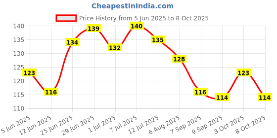 flipkart.com homestore-yep Microfibre Toons & Characters Baby Pillow Pack of 1 homestore-yep Price History Graph from 5 Jun 2025 to 8 Oct 2025