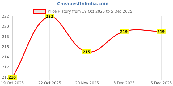 flipkart.com homestore-yep Microwave Oven Cover homestore-yep Price History Graph from 19 Oct 2025 to 3 Dec 2025