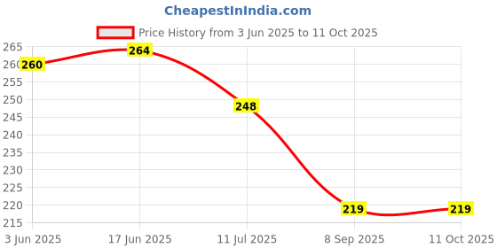 flipkart.com homestore-yep Mixer GrinderCover homestore-yep Price History Graph from 3 Jun 2025 to 11 Oct 2025