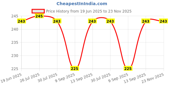 flipkart.com HomeStore-YEP Printer Cover For Brother DCP-L2541DW Printer Green Printer Cover Price History Graph from 19 Jun 2025 to 23 Nov 2025