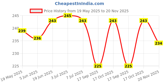 flipkart.com HomeStore-YEP Printer Cover for Canon Pixma G3012 All-in-One Wireless Ink Tank Colour Printer Printer Cover Price History Graph from 19 May 2025 to 20 Nov 2025