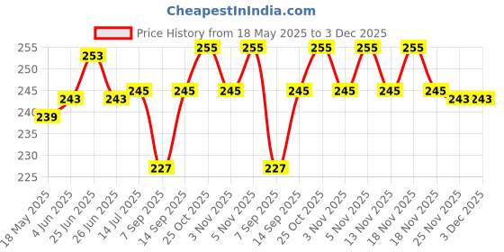 flipkart.com HomeStore-YEP Printer Cover For HP 1005 Printer MD-05 Printer Cover Price History Graph from 18 May 2025 to 3 Dec 2025