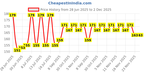 flipkart.com HomeStore-YEP Printer Cover For TSC DA310 Direct Thermal Printer Black Printer Cover Price History Graph from 28 Jun 2025 to 2 Dec 2025