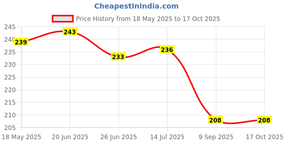 flipkart.com HomeStore-YEP Printer Cover For TSC TTP 244 PRO Barcode Printer Printer Cover Price History Graph from 18 May 2025 to 16 Oct 2025