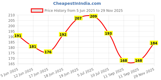 flipkart.com homestore-yep PVC (Polyvinyl Chloride) Baby Bed Protecting Mat homestore-yep Price History Graph from 5 Jun 2025 to 29 Nov 2025