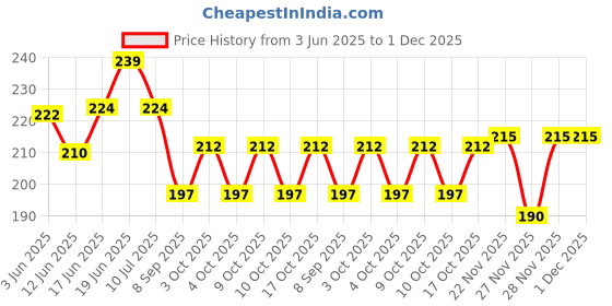 flipkart.com homestore-yep PVC (Polyvinyl Chloride) Baby Bed Protecting Mat homestore-yep Price History Graph from 3 Jun 2025 to 1 Dec 2025