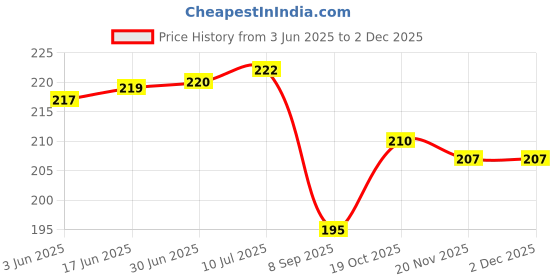 flipkart.com HomeStore-YEP Suitable for 24 inches led tv suitable for all models for 24 inch Led Cover / Tv Cover All Models With Screen Layer- Led Cover 24 inches Suitable for All Models Price History Graph from 3 Jun 2025 to 1 Dec 2025