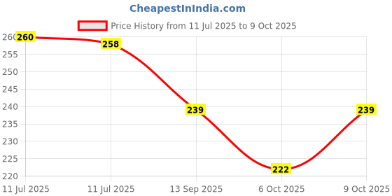 flipkart.com homestore-yep Top Loading Washing Machine Cover homestore-yep Price History Graph from 11 Jul 2025 to 9 Oct 2025