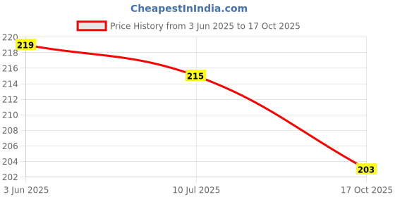 flipkart.com homestore-yep Water GeyserCover homestore-yep Price History Graph from 3 Jun 2025 to 17 Oct 2025