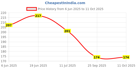 flipkart.com homestore-yep Water GeyserCover homestore-yep Price History Graph from 6 Jun 2025 to 10 Oct 2025