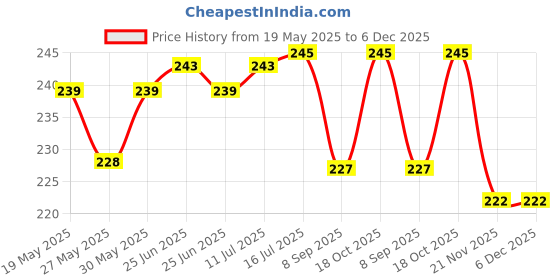 flipkart.com HomeStore-YEP Waterproof Printer Cover with Zipper for HP Laser Jet M1005 Printer Printer Cover Price History Graph from 19 May 2025 to 6 Dec 2025