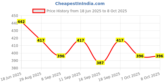 flipkart.com homestrap 2 Comparment Medicine Organizer with Handle Pill Box homestrap Price History Graph from 18 Jun 2025 to 8 Oct 2025
