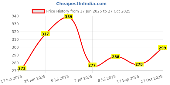 flipkart.com hometail india 5 Meter Natural Ultra Fine Cheese Cloths for Straining Reusable, Making Cheese Collapsible Strainer hometail india Price History Graph from 17 Jun 2025 to 27 Oct 2025