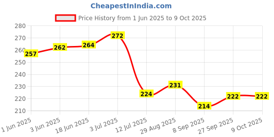 flipkart.com hometail india Organic Muslin Paneer Making Cheese Cloth for Straining, Baking & Making Cheese Collapsible Strainer hometail india Price History Graph from 1 Jun 2025 to 8 Oct 2025