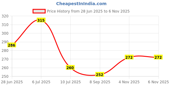 flipkart.com hometail india Organic Muslin Paneer Making Cheese Cloths for Straining, Baking & Making Cheese Collapsible Strainer hometail india Price History Graph from 28 Jun 2025 to 5 Nov 2025