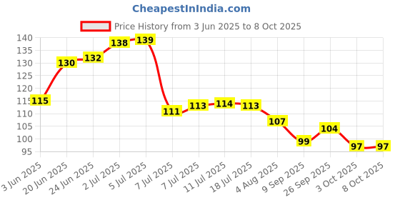 flipkart.com hometail india Professional Muslin Cheese Cloths for Straining. Dahi, Paneer & Sprouts ka Kapda Collapsible Strainer hometail india Price History Graph from 3 Jun 2025 to 8 Oct 2025
