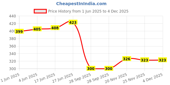 flipkart.com hometail india PVC (Polyvinyl Chloride) Drawer Mat hometail india Price History Graph from 1 Jun 2025 to 3 Dec 2025