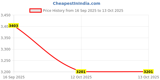 flipkart.com hometail Silk Floor Mat hometail Price History Graph from 16 Sep 2025 to 12 Oct 2025
