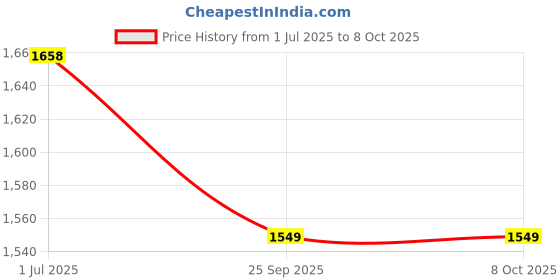 flipkart.com Hometail Wool Solid Men Shawl Price History Graph from 1 Jul 2025 to 8 Oct 2025