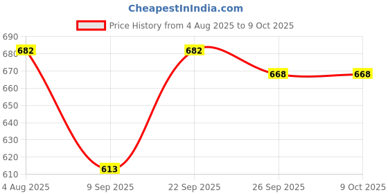flipkart.com Hometail Wool Solid, Striped Men Shawl Price History Graph from 4 Aug 2025 to 9 Oct 2025
