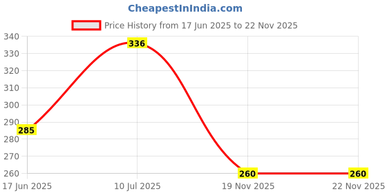 flipkart.com hometic 360 TC Cotton Double Checkered Fitted (Elastic) Bedsheet hometic Price History Graph from 17 Jun 2025 to 22 Nov 2025