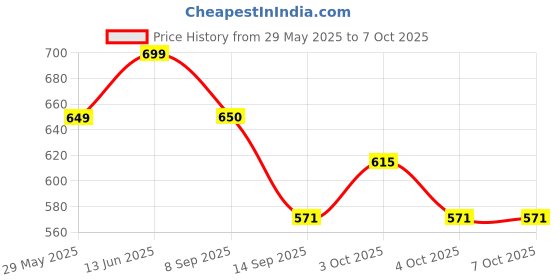 flipkart.com hometic 6 ml Manual Ice Cream Maker hometic Price History Graph from 29 May 2025 to 6 Oct 2025