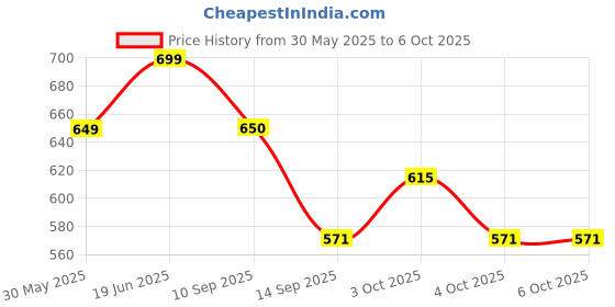 flipkart.com hometic 60 ml Manual Ice Cream Maker hometic Price History Graph from 30 May 2025 to 6 Oct 2025