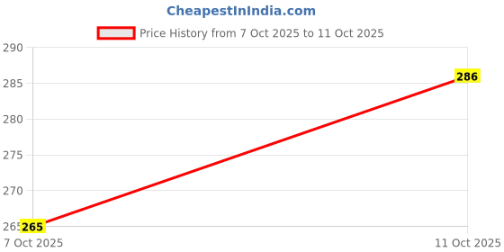 flipkart.com hometic Cotton Double Fitted (Elastic) 320 TC Printed Bedsheet hometic Price History Graph from 7 Oct 2025 to 11 Oct 2025