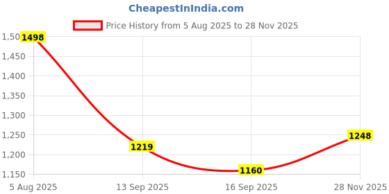 flipkart.com hometic Fleece Baby Play Mat hometic Price History Graph from 5 Aug 2025 to 28 Nov 2025