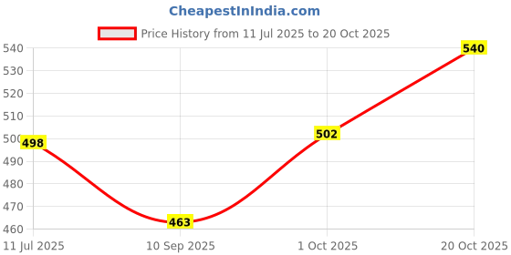 flipkart.com hometic HPF2235 Grill hometic Price History Graph from 11 Jul 2025 to 20 Oct 2025