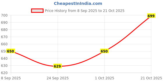 flipkart.com hometic Pet Bowls with Non-Slip Stand Plastic, Stainless Steel, Polypropylene Pet Bowl & Bottle hometic Price History Graph from 8 Sep 2025 to 21 Oct 2025
