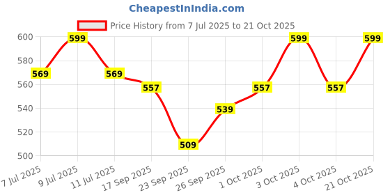 flipkart.com hometic Plastic Pet Bowl & Bottle hometic Price History Graph from 7 Jul 2025 to 21 Oct 2025