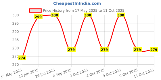 flipkart.com hometic Rechargeable Camping Lights Waterproof LED Bulb LED Lantern hometic Price History Graph from 17 May 2025 to 11 Oct 2025