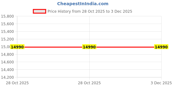 flipkart.com hometown Bilbo Engineered Wood Shoe Rack hometown Price History Graph from 28 Oct 2025 to 3 Dec 2025