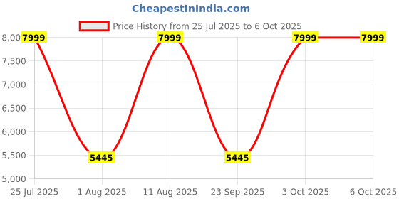 flipkart.com hometown Crony Lara Engineered Wood Semi-Open Book Shelf hometown Price History Graph from 25 Jul 2025 to 5 Oct 2025