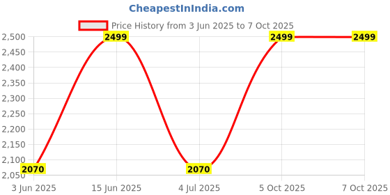 flipkart.com hometown Mezzola Engineered Wood Open Book Shelf hometown Price History Graph from 3 Jun 2025 to 7 Oct 2025