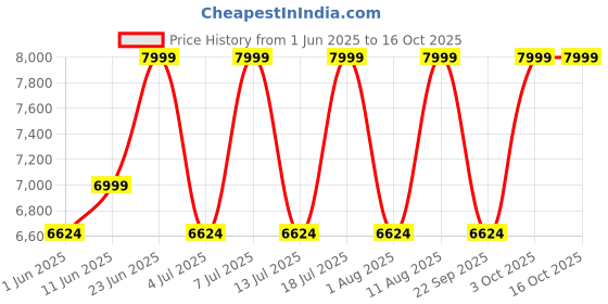 flipkart.com hometown Rhombus Engineered Wood Study Table hometown Price History Graph from 1 Jun 2025 to 16 Oct 2025
