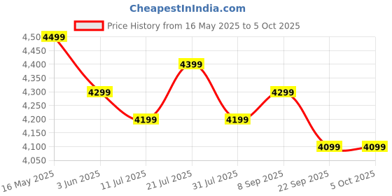 flipkart.com hometown Simply Plus Engineered Wood Study Table hometown Price History Graph from 16 May 2025 to 5 Oct 2025