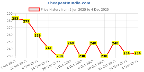 flipkart.com homevilla 300 ml Manual Ice Cream Maker homevilla Price History Graph from 3 Jun 2025 to 3 Dec 2025