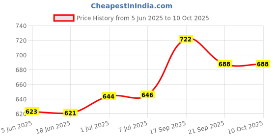 flipkart.com homevilla Multi Functional Mini Smoothie Blender Electric Juicer Machine Portable Blender Electric Vegetable & Fruit Chopper homevilla Price History Graph from 5 Jun 2025 to 10 Oct 2025