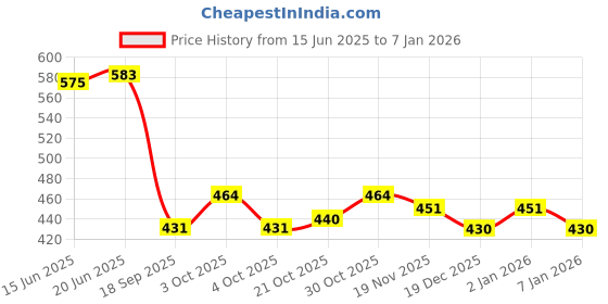 flipkart.com homevilla Polyester Baby Play Mat homevilla Price History Graph from 15 Jun 2025 to 2 Jan 2026