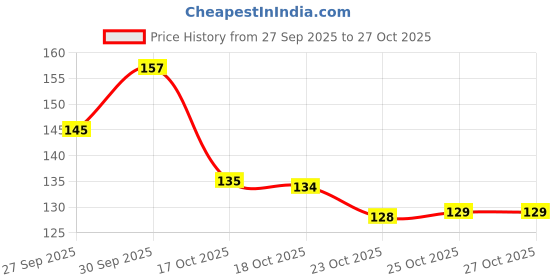 flipkart.com cristy Homeware 7 Pattern Spray Nozzle, High Pressure Water Spray Gun for Car Wash/ Garden Tool Watering Hand Held Sprayer CR04 0 L Hand Held Sprayer cristy Price History Graph from 27 Sep 2025 to 27 Oct 2025
