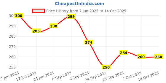 flipkart.com HomeWareKart BLACK STRAP Garter Price History Graph from 7 Jun 2025 to 14 Oct 2025