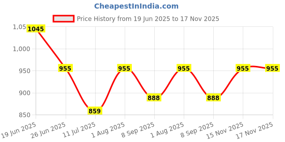 flipkart.com homez decor XXL Chair Bean Bag Cover(Without Beans) homez decor Price History Graph from 19 Jun 2025 to 17 Nov 2025
