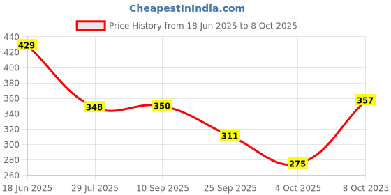 flipkart.com homezilla Pack of 2 Women Nighty homezilla Price History Graph from 18 Jun 2025 to 8 Oct 2025