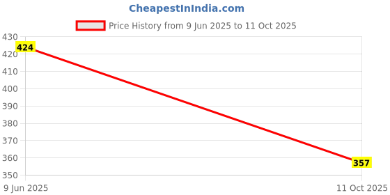 flipkart.com homezilla Women Nighty homezilla Price History Graph from 9 Jun 2025 to 11 Oct 2025