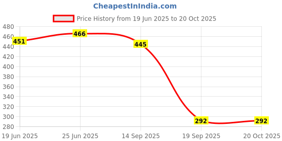 flipkart.com homezza Washing Machine, Refrigerator, Water Cooler, Air Cooler Material Plastic homezza Price History Graph from 19 Jun 2025 to 20 Oct 2025