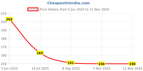 flipkart.com homfine Clip Standard wooden Cloth Clip (20 Pcs.) Wooden Cloth Clips homfine Price History Graph from 5 Jun 2025 to 11 Nov 2025
